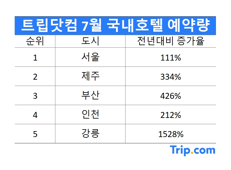 7월 국내 호텔 예약율 순위 [자료제공=트립닷컴]