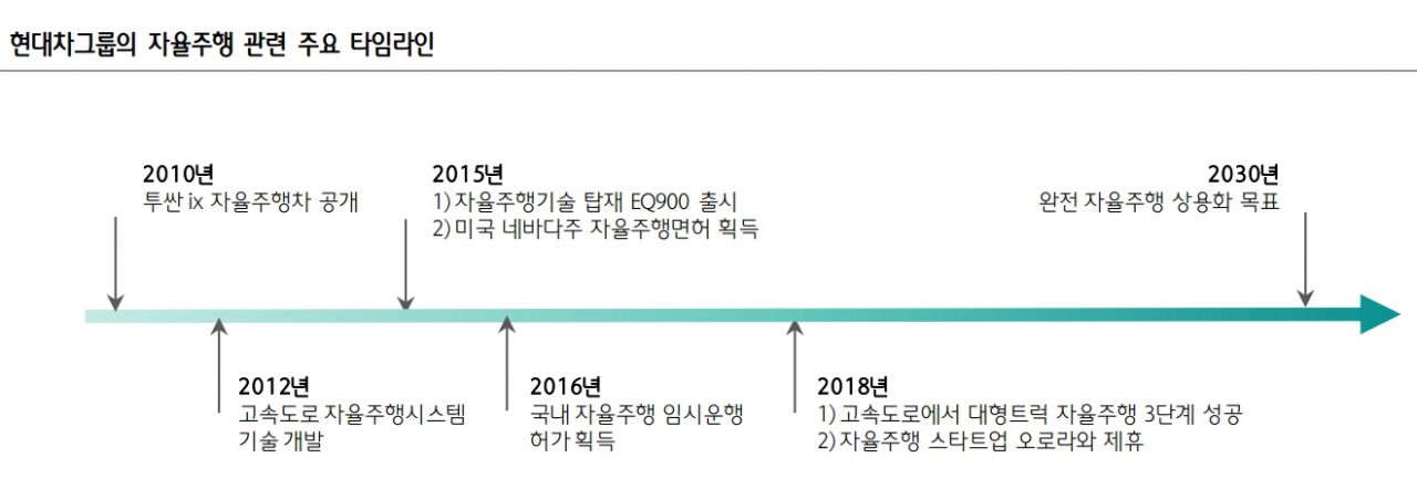 [자료=현대·기아차, 하나금융투자]