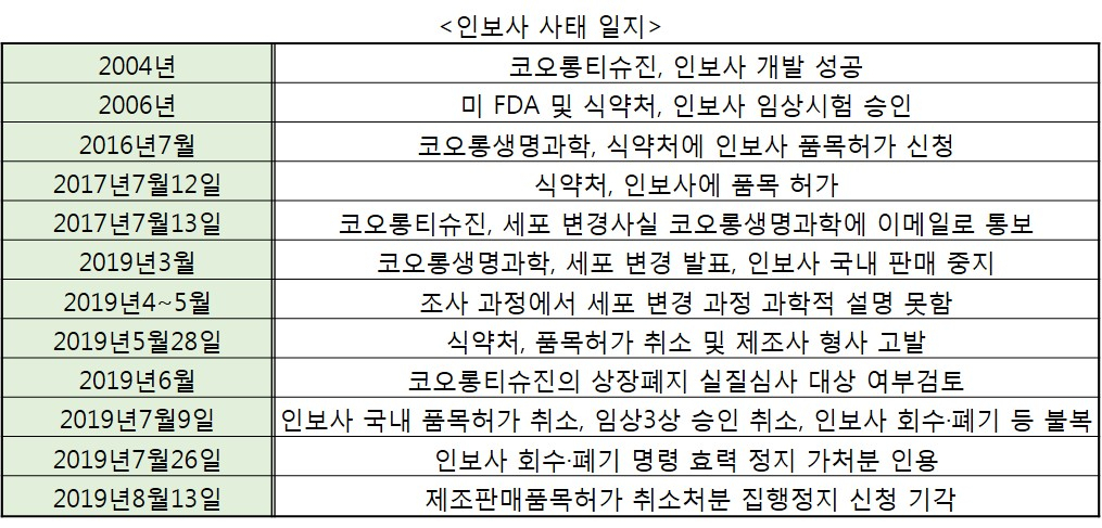 코오롱 인보사 일지