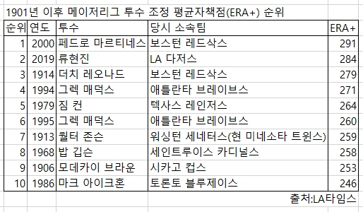 1901년 이후 메이저리그 투수 조정 평균자책점(ERA+) 순위.