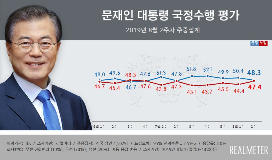 文대통령 국정지지율 ‘50%대 붕괴’…北미사일·대남막말  등 악영향