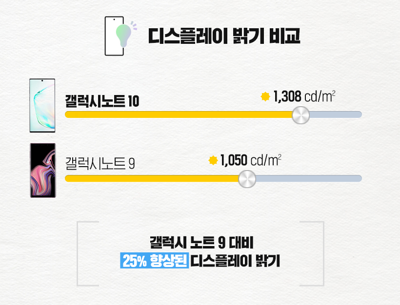 갤럭시노트10 디스플레이가 갤럭시노트9의 1050cd/㎡ 대비 25% 더 향상된 1308cd/㎡의 밝기를 기록했다.[삼성디스플레이 제공]