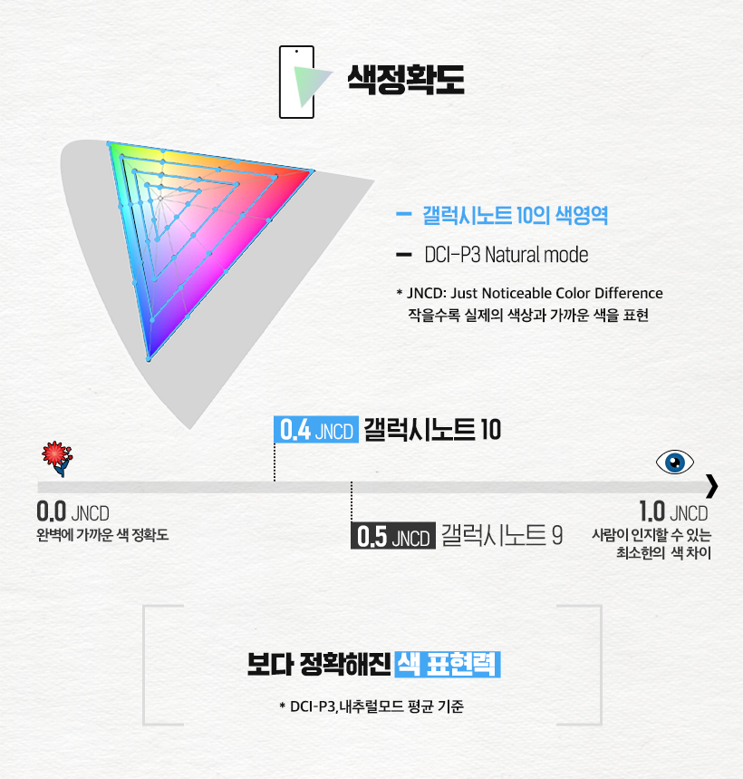 갤럭시노트10이 디스플레이메이트가 실시한 색정확도 평가에서 0.4JNCD를 기록했다.이는 현존하는 스마트폰 디스플레이 중 가장 실제의 색상과 가까운 색을 표현하는 수준이다.[삼성디스플레이 제공]