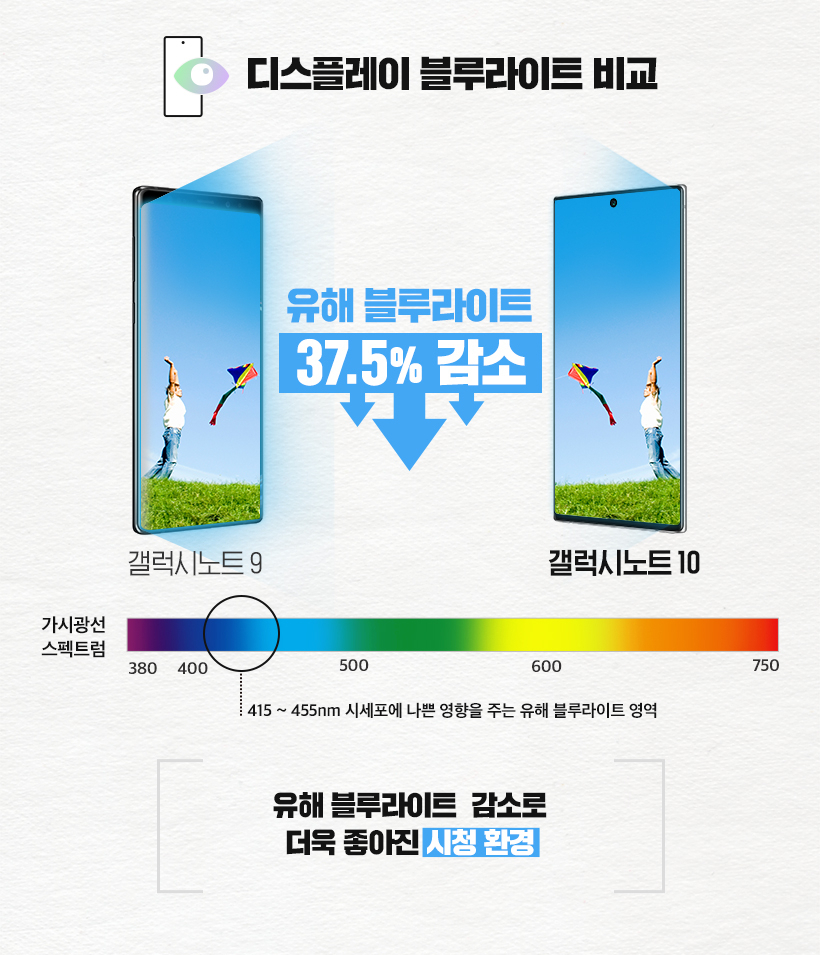디스플레이메이트가 실시한 화질평가 결과, 갤럭시노트10의 유해 블루라이트가갤럭시노트9 대비 37.5% 감소된 것으로 나타났다.[삼성디스플레이 제공]
