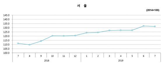 올 7월 들어 하락세로 돌아선 서울 민간택지 분양가 흐름. [자료=HUG]