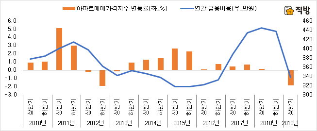 전국 아파트 매매가격지수 변동률과 연간 금융비용 시뮬레이션 [직방]