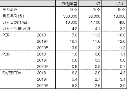 이통3사 투자 지표[IBK투자증권]