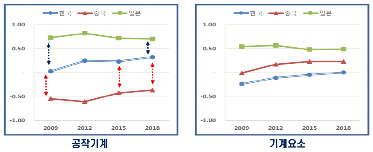 10년간 한중일 전품목 무역특화지수(TSI) 추이 [출처: 기계연]
