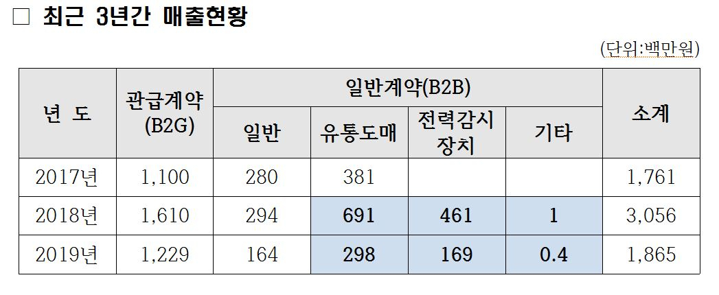 웰스씨앤티 매출 현황 [웰스씨앤티 제공]