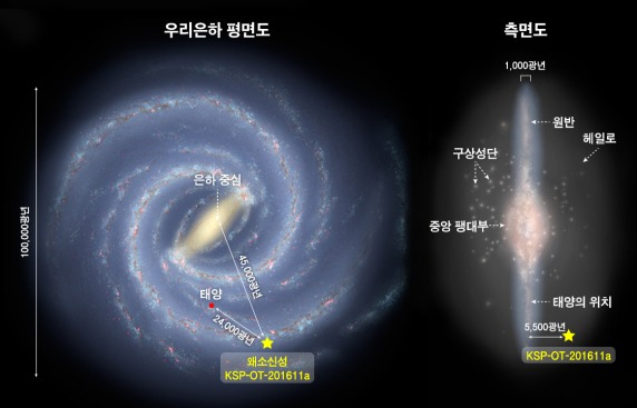 우리은하를 위에서 본 모습(평면도)과 옆에서 본 모습(측면도) 그리고 이번에 발견한 헤일로의 왜소신성의 위치.[한국천문연구원 제공]