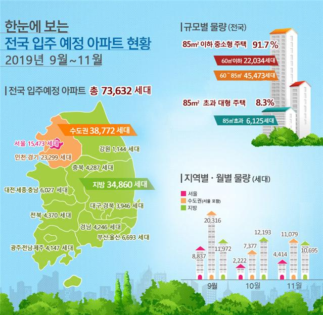 [이미지=9~11월 입주물량. 국토교통부 제공]
