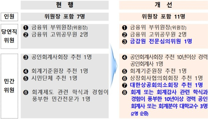 자료=금융위원회