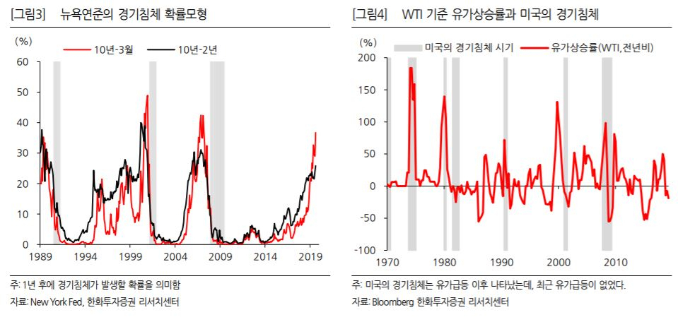 미국 뉴욕 연방준비은행의 경기침체 확률모형(왼쪽)에 따르면, 미국의 1년 후 경제침체 확률은 25%로 1년 전의 22%와 크게 다르지 않다. [한화투자증권 리서치센터 제공]