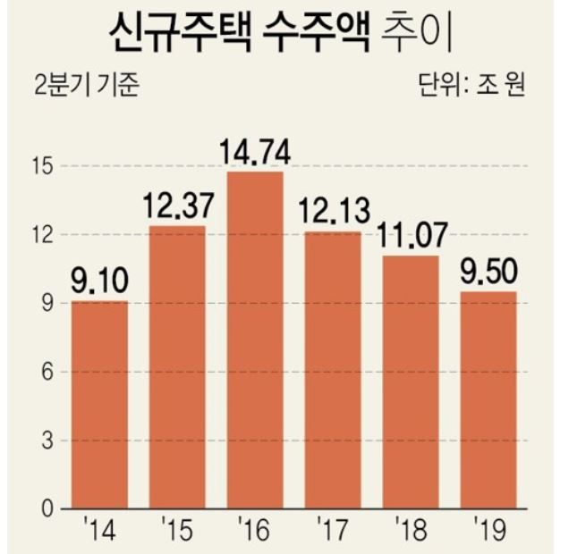 신규주택 수주액 추이. [자료=통계청]
