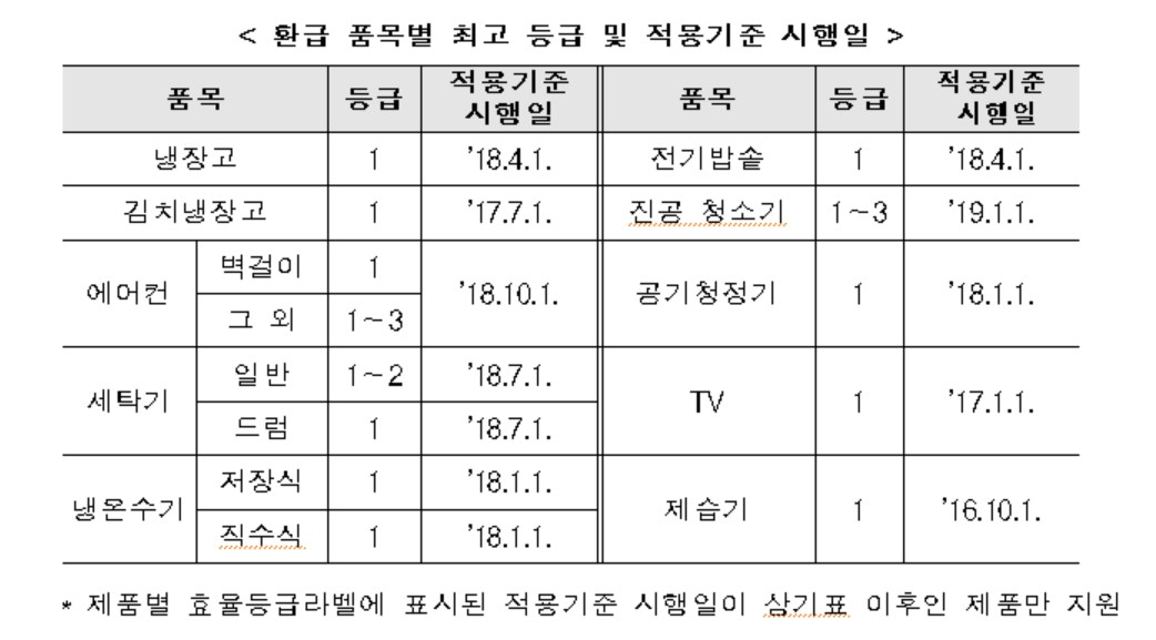〈자료: 산업통상자원부〉