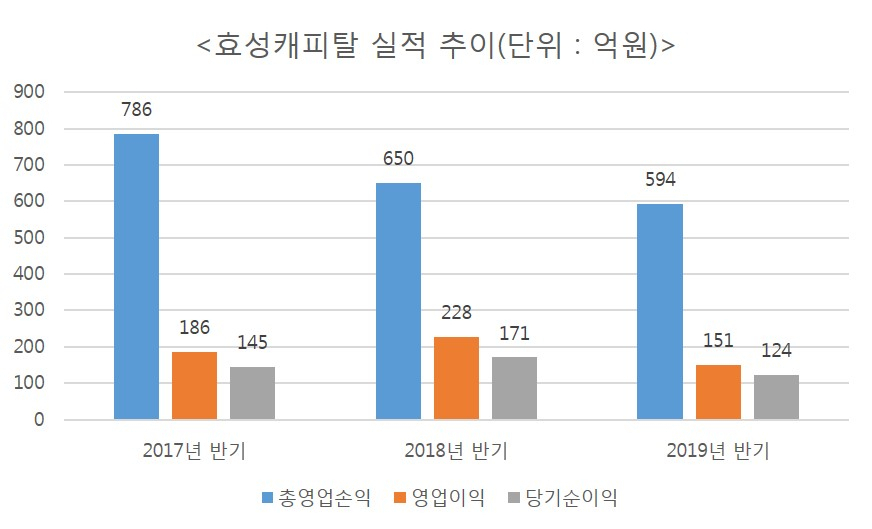효성캐피탈 실적 추이