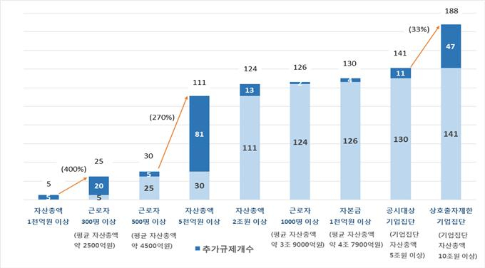 기업규모별 대기업 차별 규제 [한국경제연구원 제공]