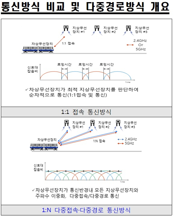 무선통신 열차 제어시스템의 통신 방식 비교. [서울시 제공]
