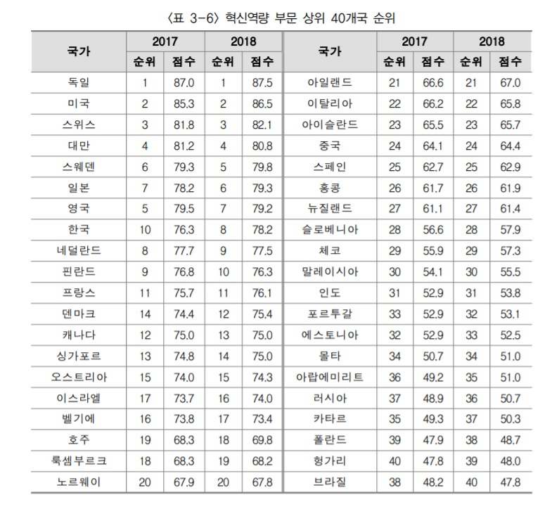 [출처=WEF 2018 세계경쟁력 보고서]