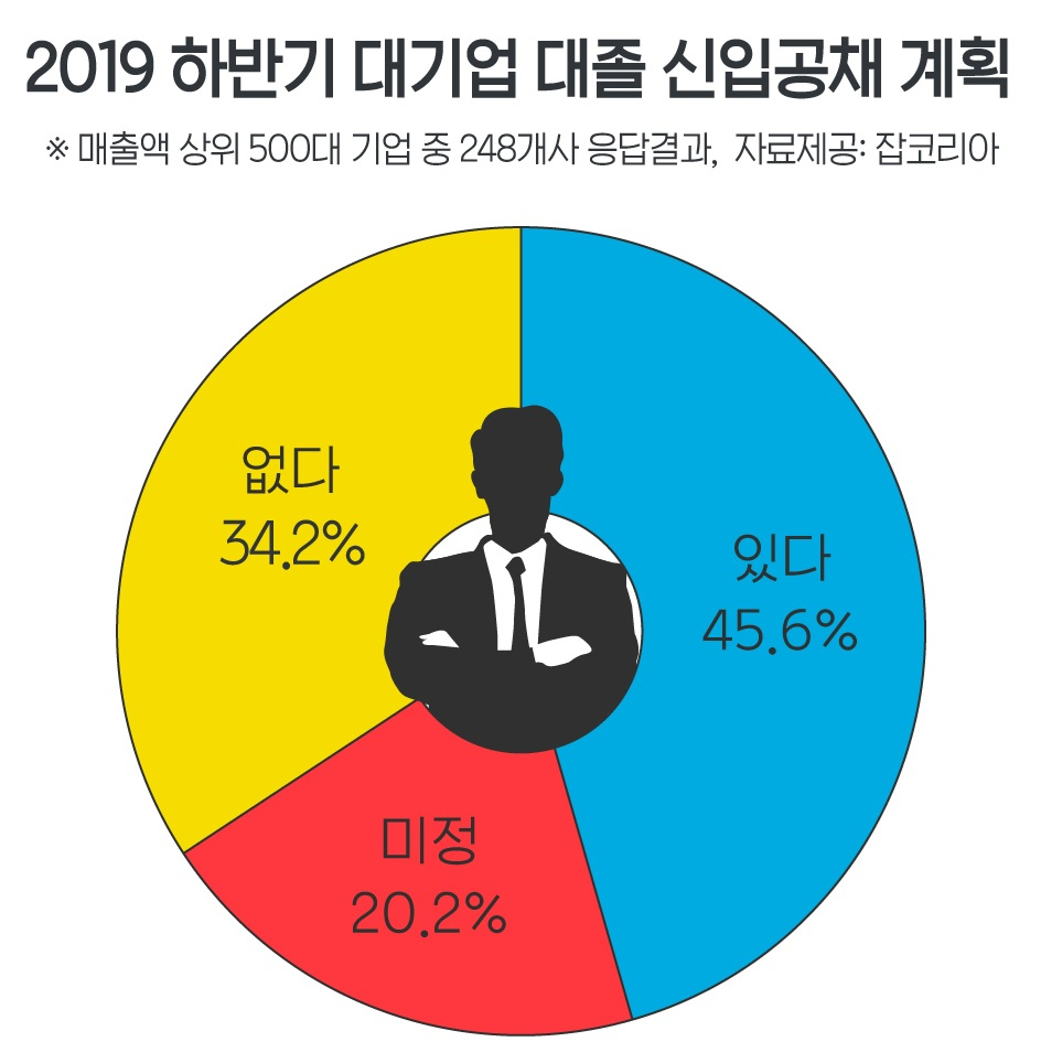 [잡코리아 제공]