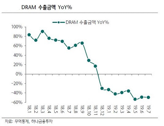 D램 물량