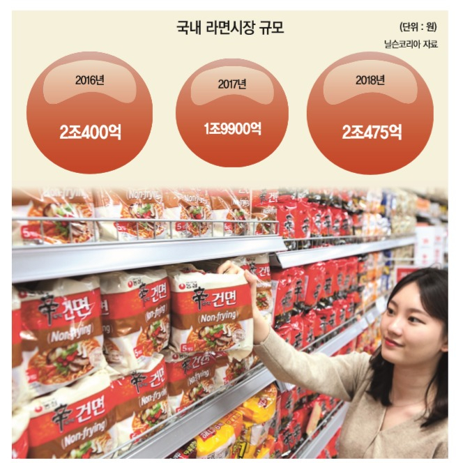 올 상반기 주요 라면업체들이 전체 매출 성장세에 비해 라면류에서 부진한 매출을 기록했다. 사진은 소비자가 대형마트에서 신라면 건면 제품을 고르는 모습. [농심 제공]