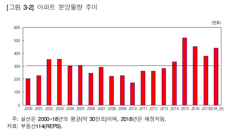 아파트 분양물량 추이 [KDI 제공]
