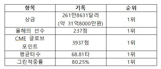 여자골프 세계 1위 고진영의 이번 시즌 주요 기록(한국시간 27일 기준). [자료=LPGA]