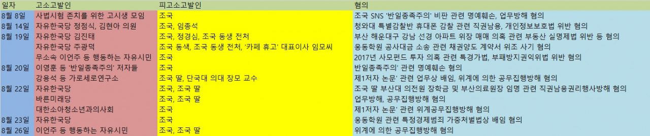 조 후보자 관련 고소고발 사건 표