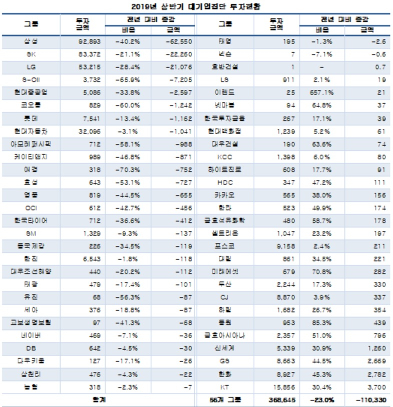 *59개 대기업집단 중 2019년 반기보고서를 제출한 56개 그룹 353개사 대상, 개별보고서 기준 [CEO스코어]