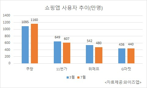 쇼핑앱 사용자 비교 [자료제공=와이즈앱]
