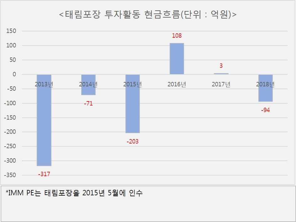 태림포장 투자활동 현금흐름