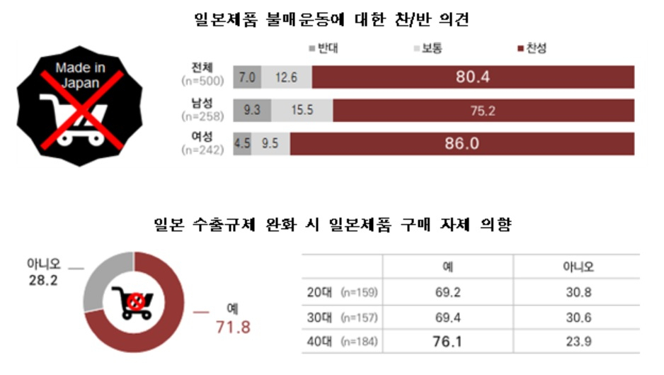 일본제품 구매의향 조사 [한국방송광고진흥공사(코바코) 제공]