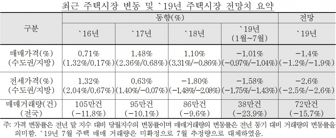 [표=한국감정원이 28일 발표한 2019년 하반기 부동산 시장 전망]