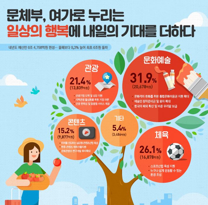 문체부 예산
