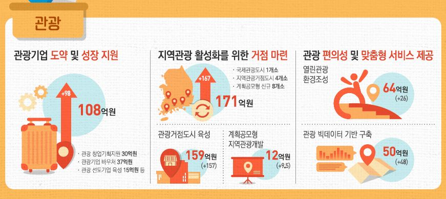 관광분야 예산 편성