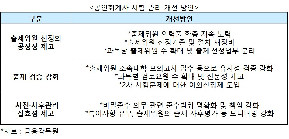 공인회계사 CPA 시험