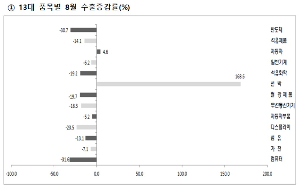 〈자료: 산업통상자원부〉