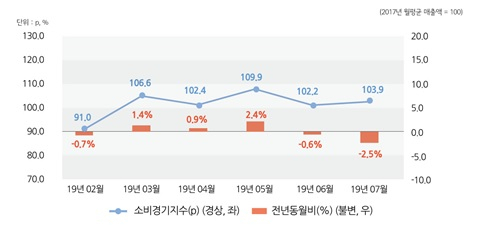 월간 서울소비경기지수 흐름. [서울연구원]