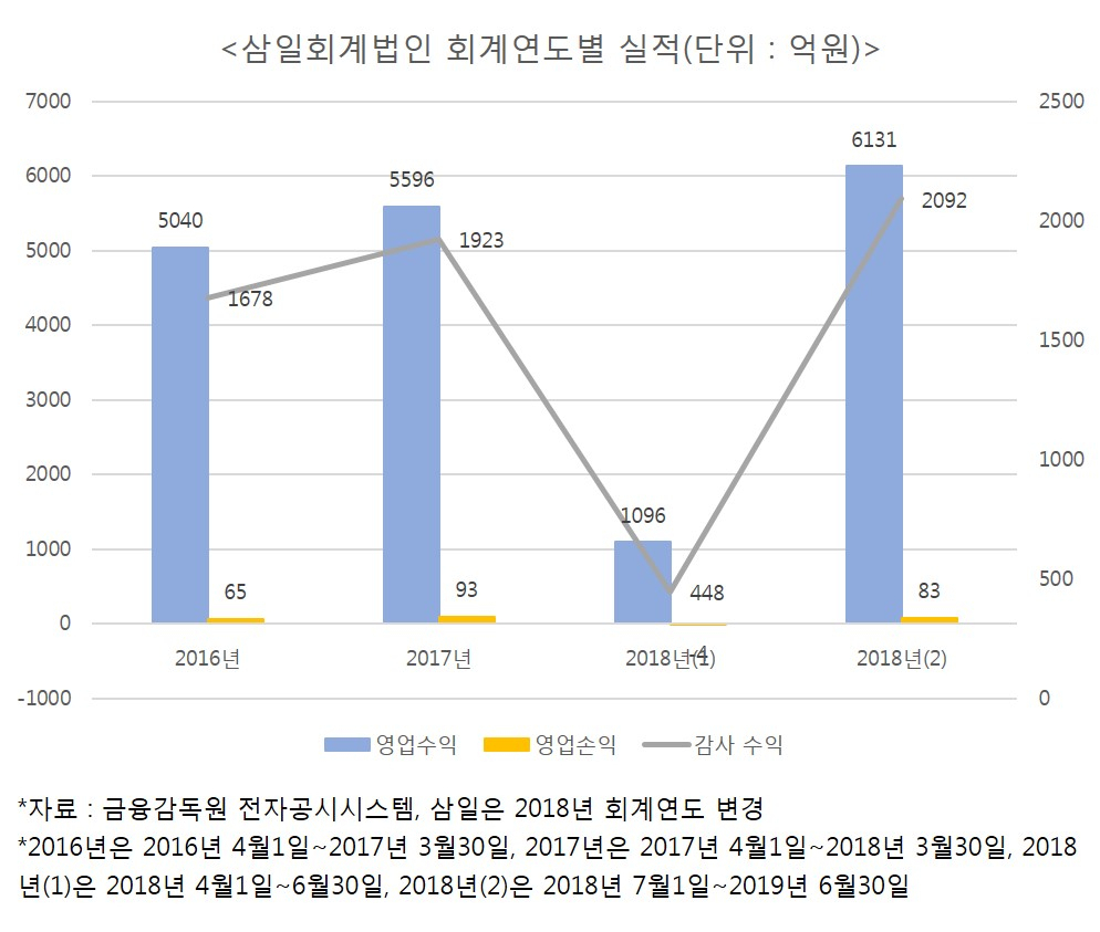 삼일회계법인