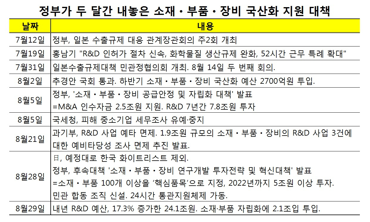 [日 수출규제 두달]쏟아진 대책, 국가 주도 '소재·부품·장비 국산화' 의지 확인