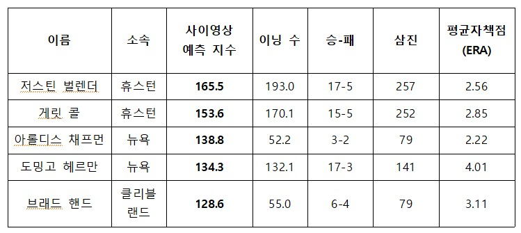 미국 스포츠전문채널 ESPN이 제공한 2019 MLB ‘사이영 예측’ 프로그램에 따른 아메리칸리그(AL) 사이영상 후보 순위(한국시간 2일 기준). ESPN은 자체적으로 계산한 사이영상 예측 포인트를 공지한다. 이 시스템은 야구 통계학자 빌 제임스와 롭 네이어가 2004년 고안한 공식에 따른다. [출처=ESPN]