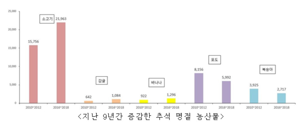 〈자료: 농촌진흥청〉