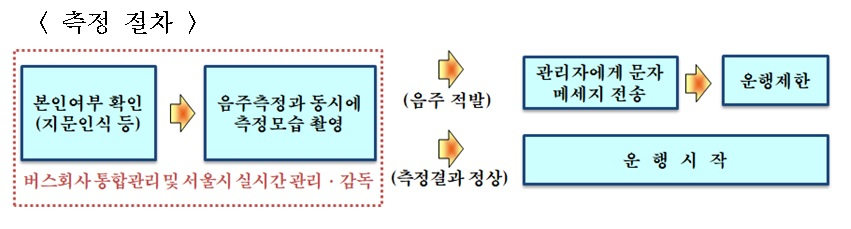 음주측정관리시스템의 측정 절차도. [서울시 제공]