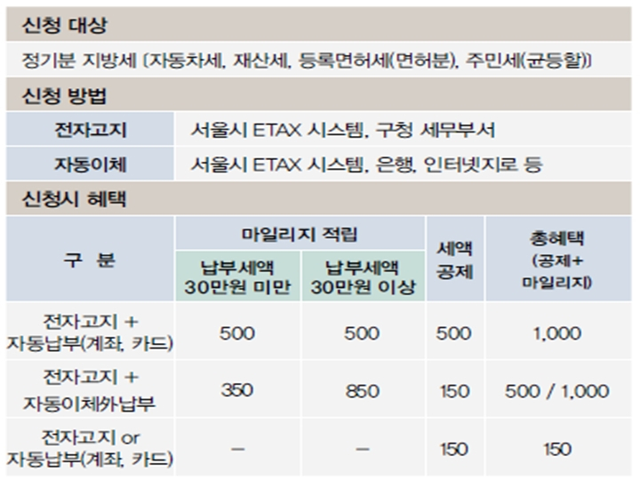 전자고지, 계좌 자동이체/신용카드 자동납부 신청시 혜택. [중구 제공]