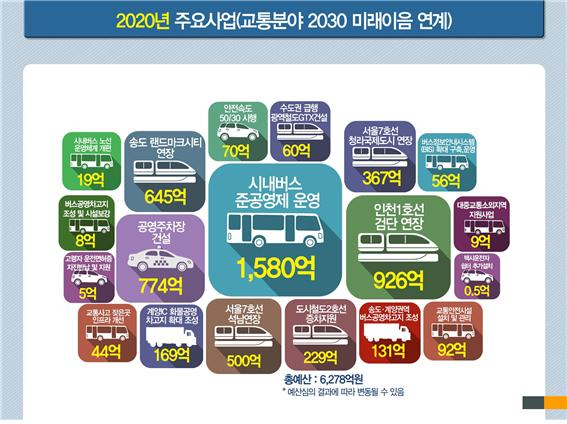 2030미래이음 인천교통 플랜