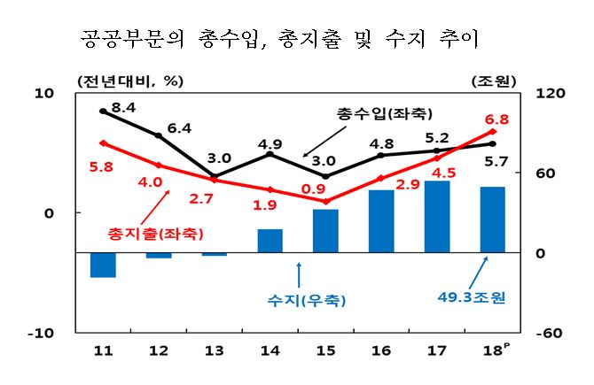 작년 공공부문 46兆 흑자…비금융공기업은 10兆 적자