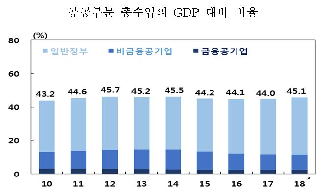 작년 공공부문 46兆 흑자…비금융공기업은 10兆 적자