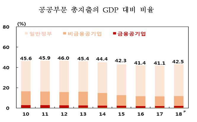 작년 공공부문 46兆 흑자…비금융공기업은 10兆 적자