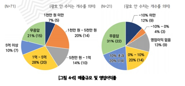 소셜벤처 매출규모와 영업이익률. [서울연구원]